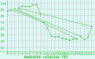 Courbe de l'humidit relative pour Angers-Marc (49)