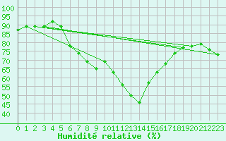 Courbe de l'humidit relative pour Landeck