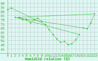 Courbe de l'humidit relative pour Metz (57)