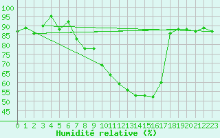 Courbe de l'humidit relative pour Villars-Tiercelin