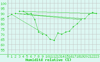 Courbe de l'humidit relative pour Braunlage