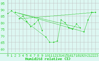 Courbe de l'humidit relative pour Niort (79)