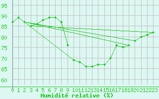 Courbe de l'humidit relative pour Hyres (83)