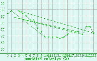 Courbe de l'humidit relative pour Bo I Vesteralen
