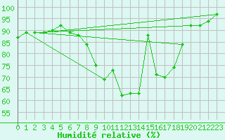 Courbe de l'humidit relative pour Retie (Be)