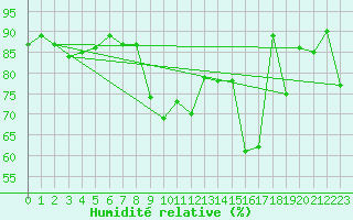 Courbe de l'humidit relative pour Cap Pertusato (2A)