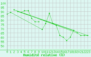 Courbe de l'humidit relative pour Hoherodskopf-Vogelsberg