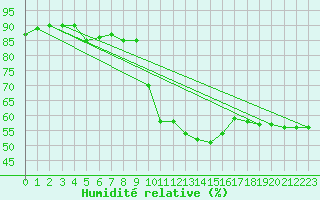 Courbe de l'humidit relative pour Aranguren, Ilundain