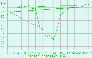 Courbe de l'humidit relative pour Interlaken