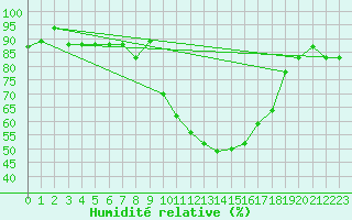 Courbe de l'humidit relative pour Banjul / Yundum