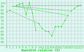 Courbe de l'humidit relative pour Gijon