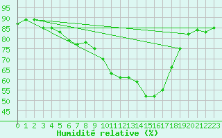 Courbe de l'humidit relative pour Kapfenberg-Flugfeld