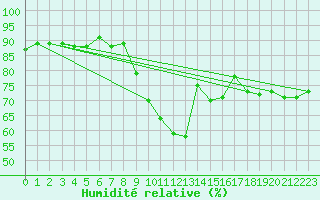 Courbe de l'humidit relative pour Triel-sur-Seine (78)
