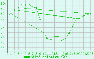 Courbe de l'humidit relative pour Fichtelberg