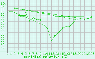 Courbe de l'humidit relative pour Katajaluoto