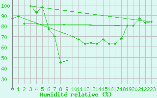 Courbe de l'humidit relative pour Pian Rosa (It)