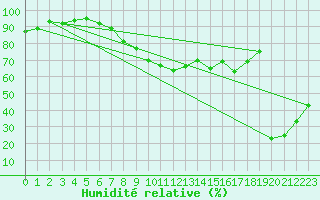 Courbe de l'humidit relative pour Alicante