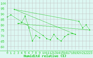 Courbe de l'humidit relative pour Pointe de Chassiron (17)