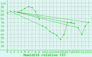 Courbe de l'humidit relative pour Figari (2A)