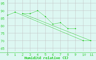 Courbe de l'humidit relative pour Pembrey Sands