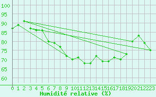 Courbe de l'humidit relative pour Holzkirchen
