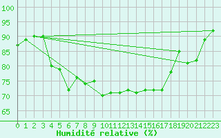 Courbe de l'humidit relative pour Voorschoten