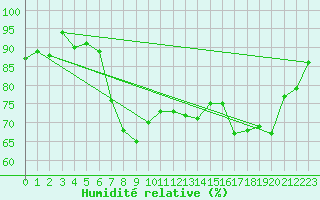 Courbe de l'humidit relative pour Andermatt
