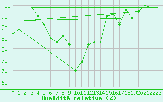 Courbe de l'humidit relative pour Losistua