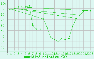 Courbe de l'humidit relative pour Chamonix-Mont-Blanc (74)