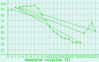 Courbe de l'humidit relative pour Albi (81)