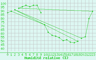 Courbe de l'humidit relative pour Saint-Nazaire (44)