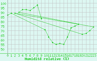 Courbe de l'humidit relative pour Lerida (Esp)