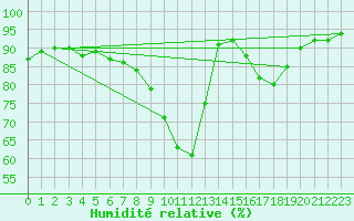 Courbe de l'humidit relative pour Landser (68)