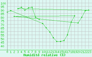 Courbe de l'humidit relative pour Hallau