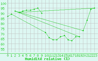 Courbe de l'humidit relative pour Bordeaux (33)