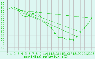 Courbe de l'humidit relative pour Corsept (44)