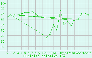 Courbe de l'humidit relative pour Estoher (66)