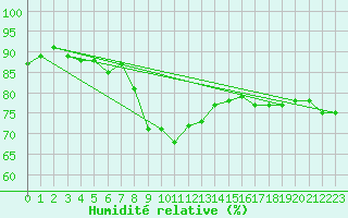 Courbe de l'humidit relative pour Lauwersoog Aws