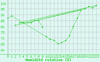 Courbe de l'humidit relative pour Uelzen