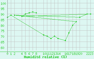 Courbe de l'humidit relative pour Sller