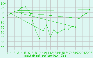 Courbe de l'humidit relative pour Cap Cpet (83)
