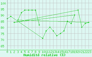 Courbe de l'humidit relative pour Angers-Beaucouz (49)