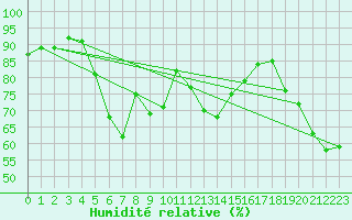 Courbe de l'humidit relative pour Mangalia