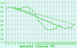 Courbe de l'humidit relative pour Nyon-Changins (Sw)