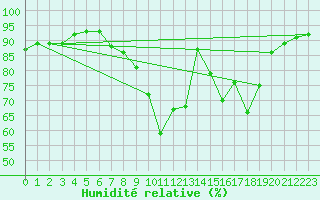 Courbe de l'humidit relative pour Sa Pobla