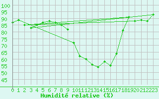 Courbe de l'humidit relative pour Guret Grancher (23)