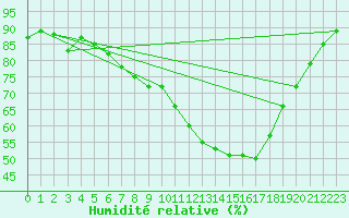 Courbe de l'humidit relative pour Regensburg