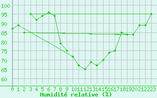 Courbe de l'humidit relative pour Harburg