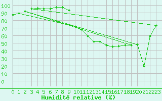 Courbe de l'humidit relative pour Kernascleden (56)
