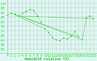 Courbe de l'humidit relative pour Vaduz